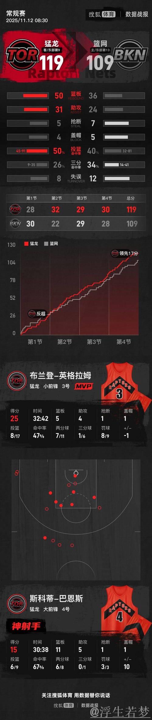 克拉克斯顿22+11难救主，巴恩斯砍15分助猛龙大胜篮网吞五连败
